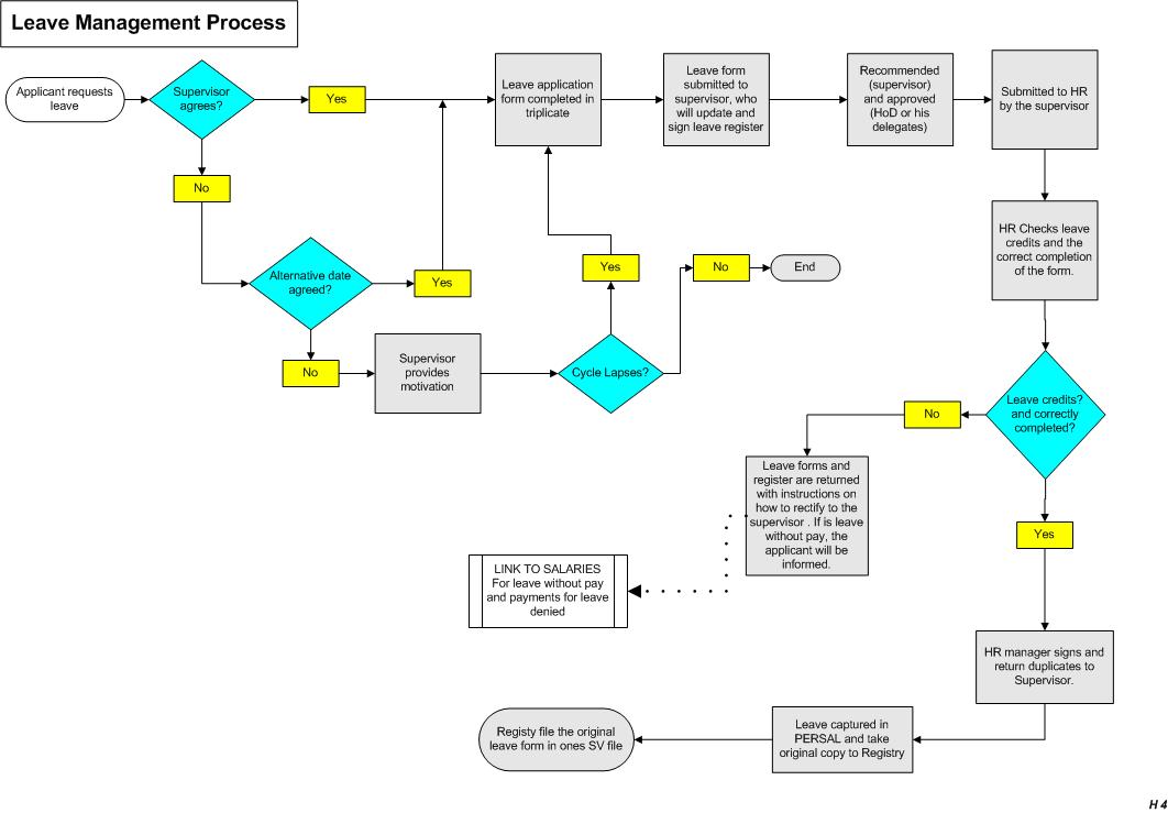 Leave Management Process Flow Chart